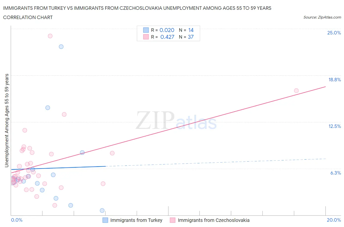 Immigrants from Turkey vs Immigrants from Czechoslovakia Unemployment Among Ages 55 to 59 years