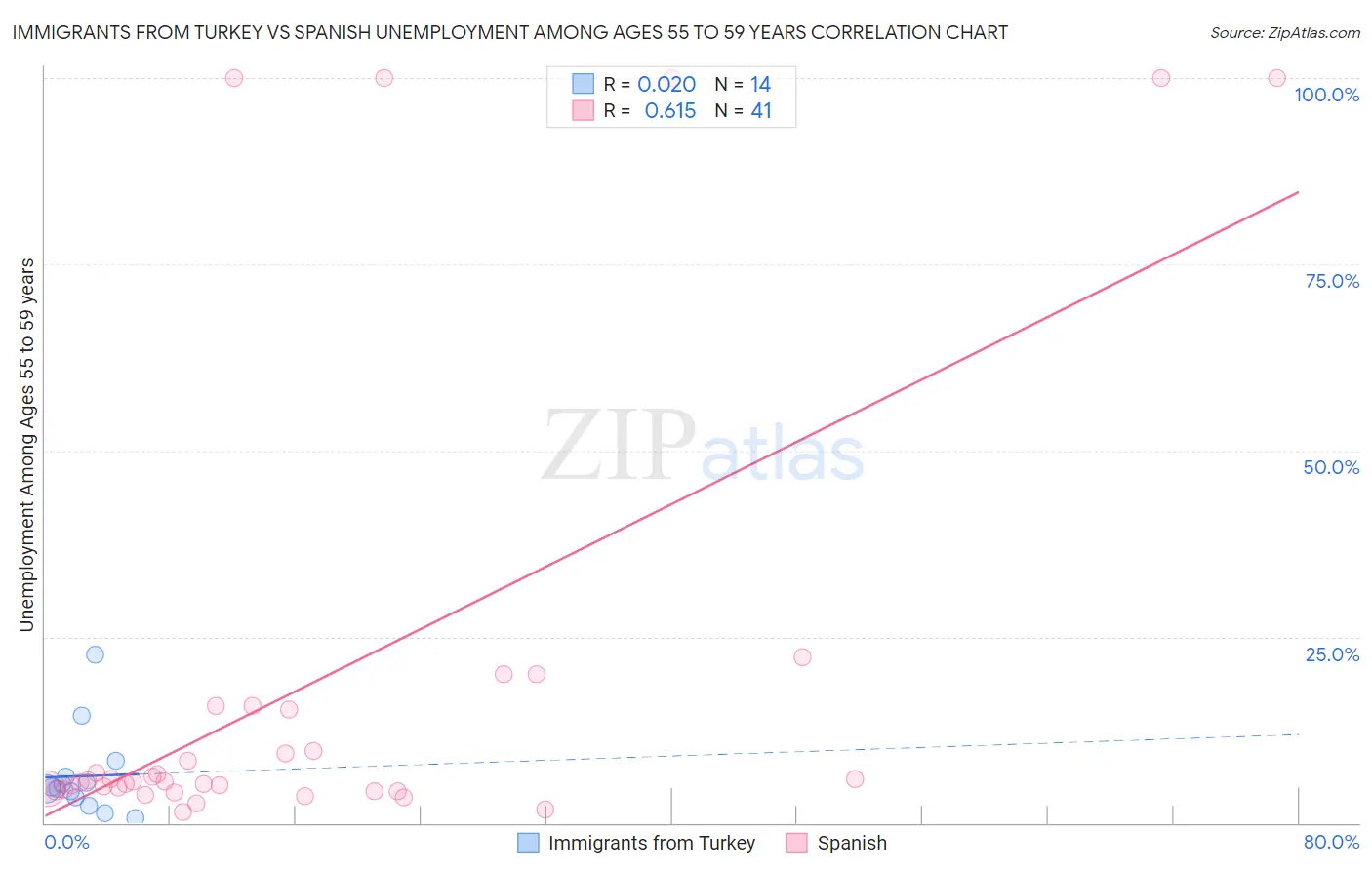 Immigrants from Turkey vs Spanish Unemployment Among Ages 55 to 59 years