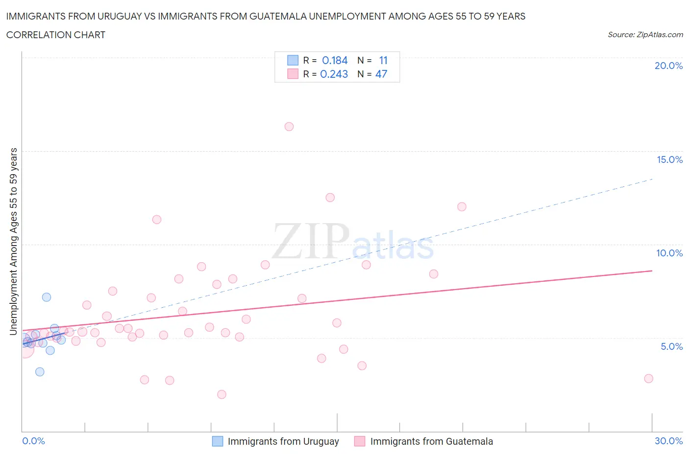 Immigrants from Uruguay vs Immigrants from Guatemala Unemployment Among Ages 55 to 59 years