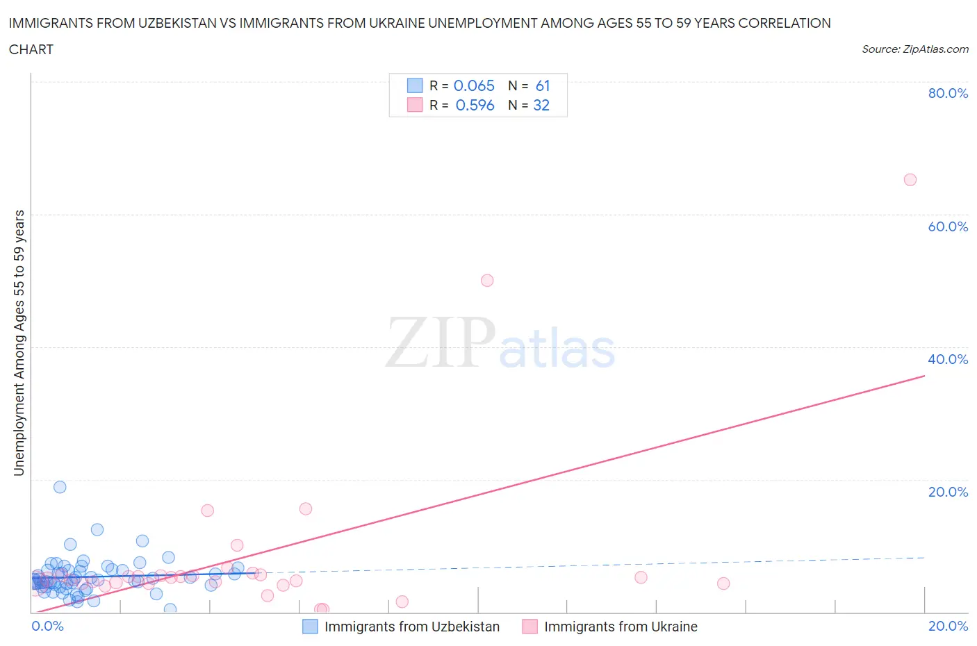 Immigrants from Uzbekistan vs Immigrants from Ukraine Unemployment Among Ages 55 to 59 years