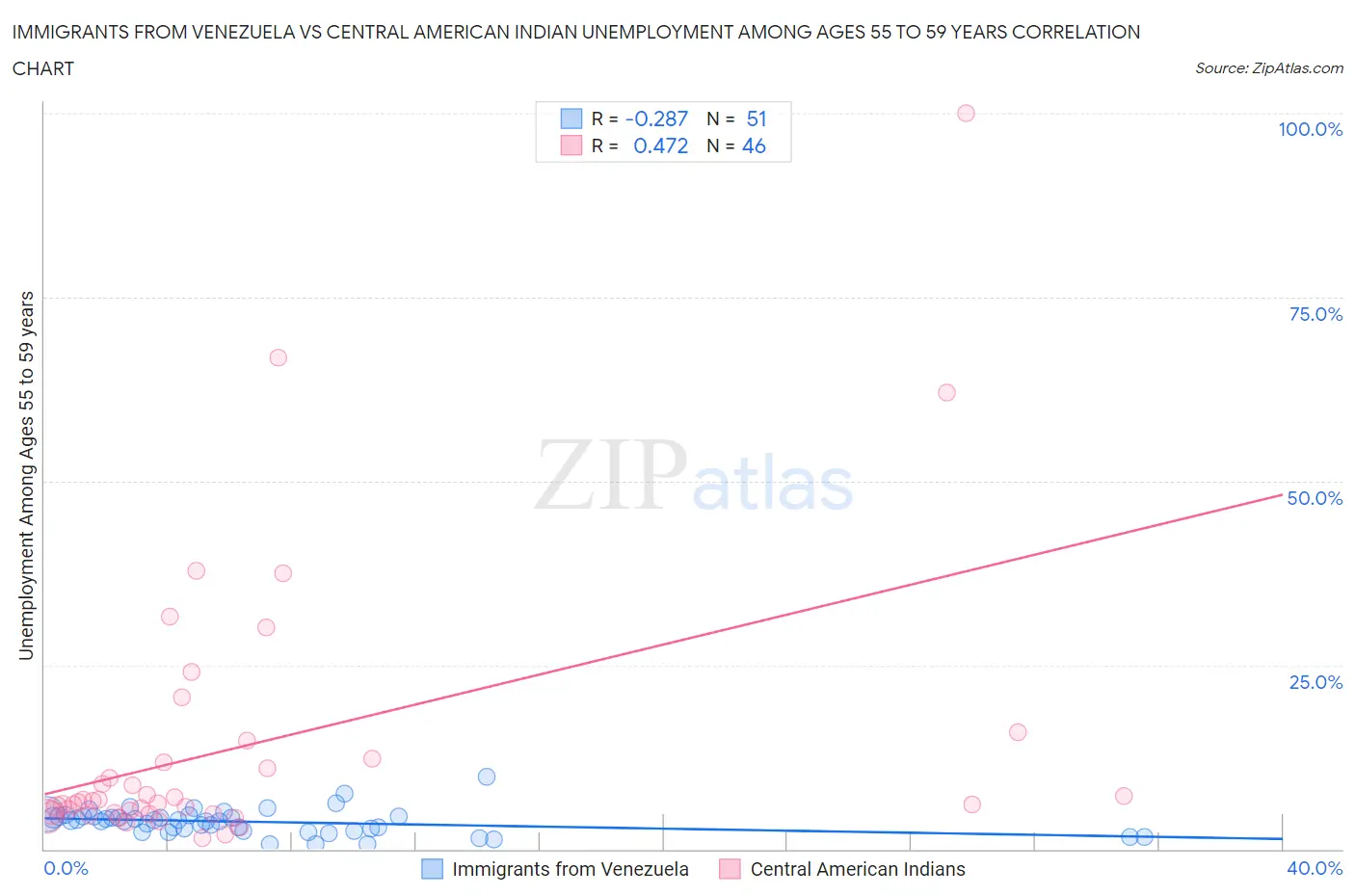 Immigrants from Venezuela vs Central American Indian Unemployment Among Ages 55 to 59 years