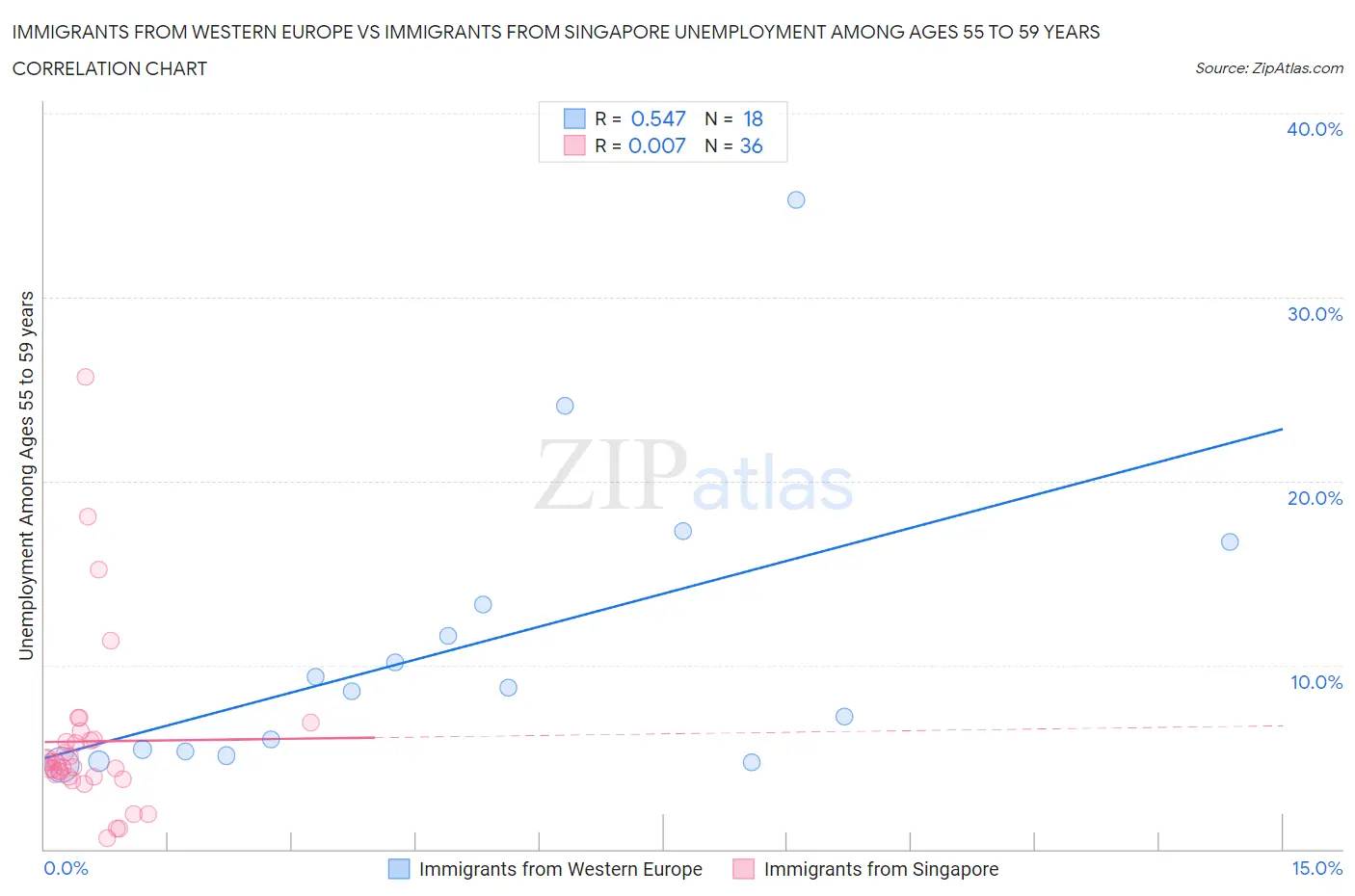 Immigrants from Western Europe vs Immigrants from Singapore Unemployment Among Ages 55 to 59 years