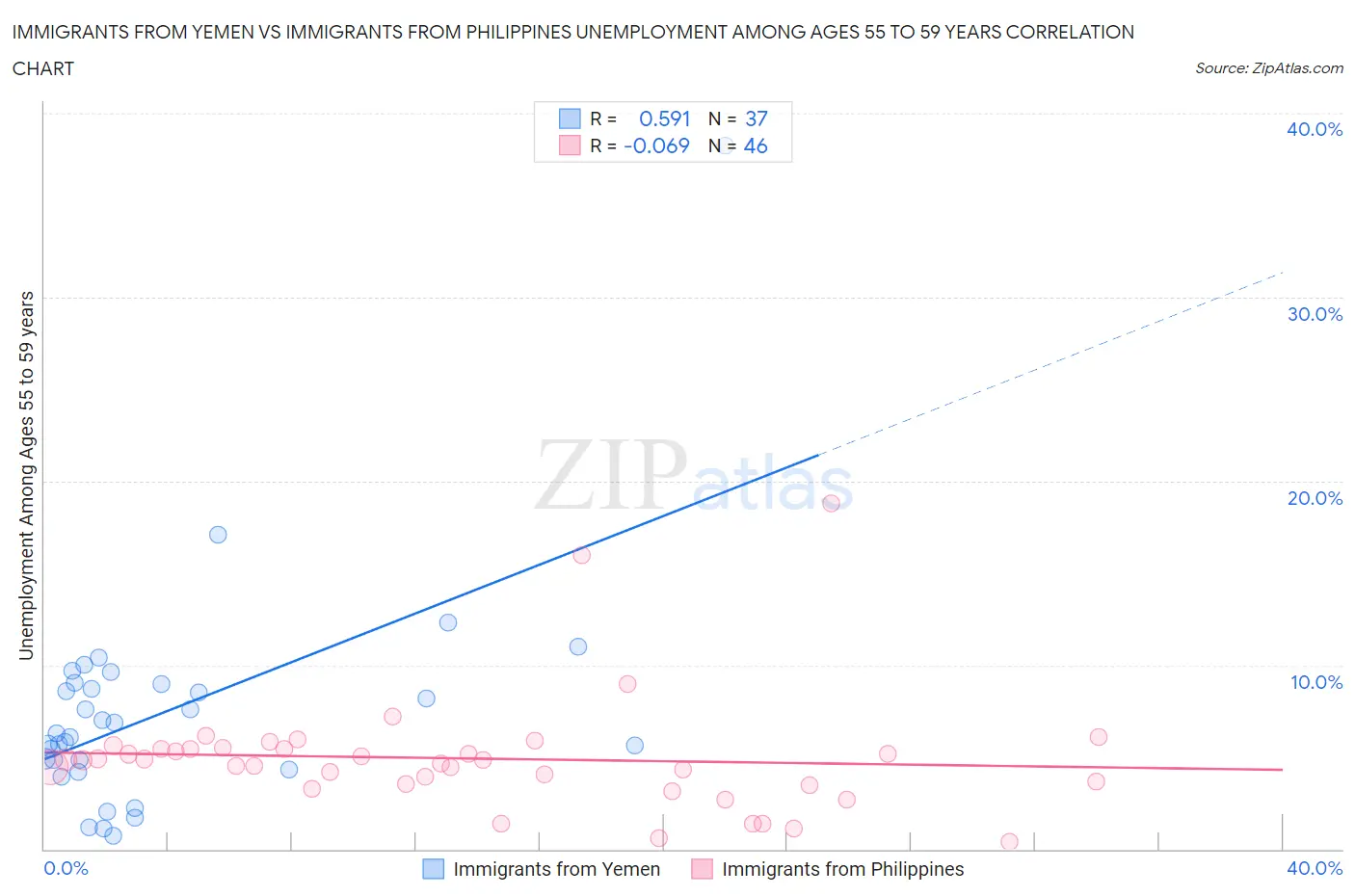 Immigrants from Yemen vs Immigrants from Philippines Unemployment Among Ages 55 to 59 years