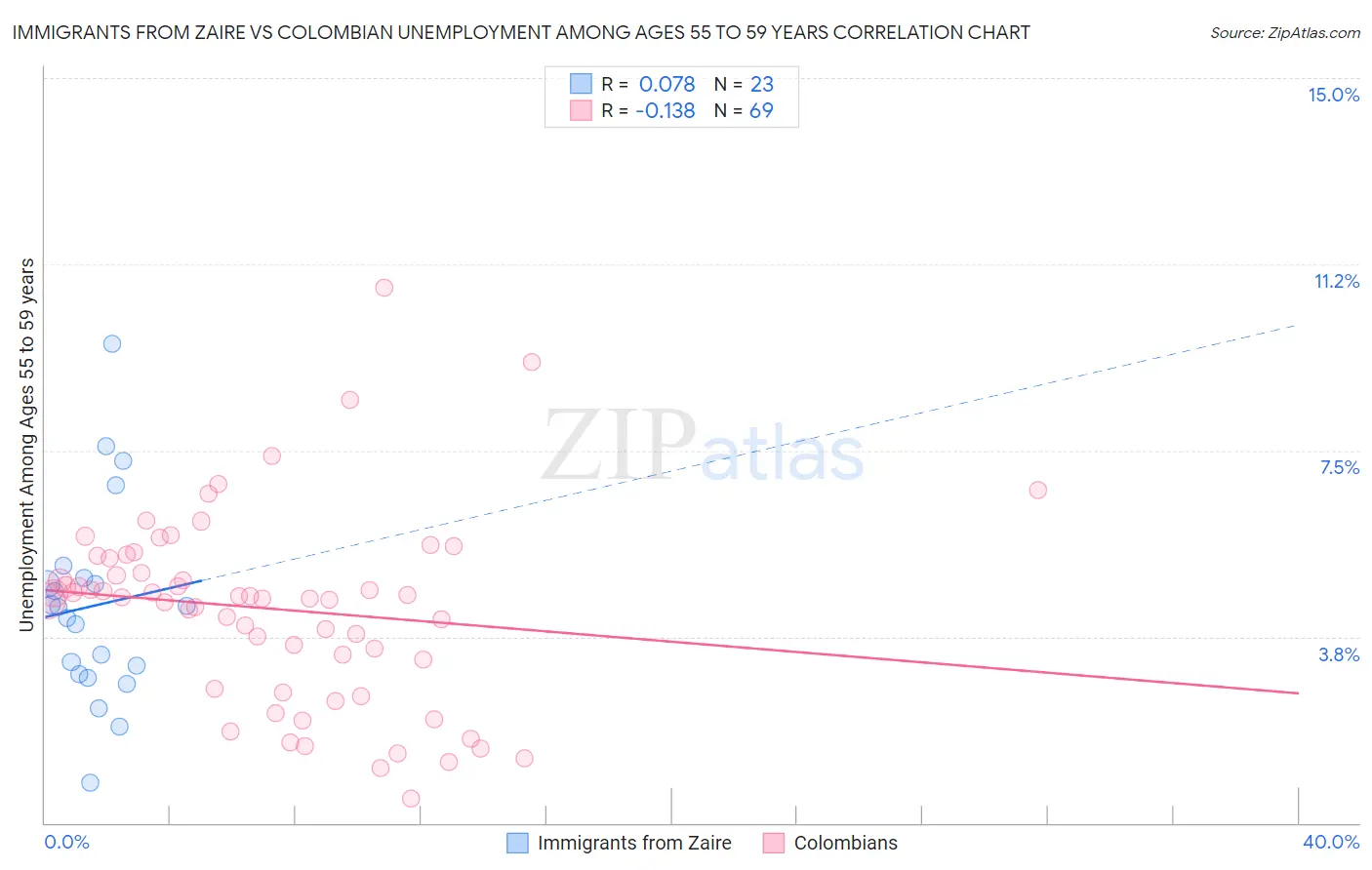 Immigrants from Zaire vs Colombian Unemployment Among Ages 55 to 59 years