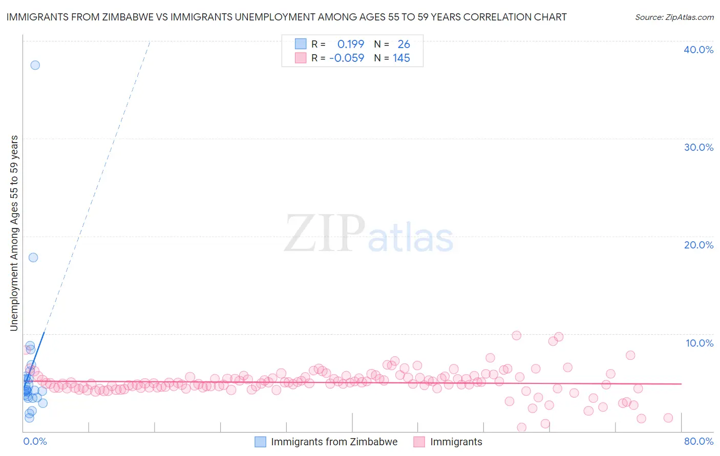 Immigrants from Zimbabwe vs Immigrants Unemployment Among Ages 55 to 59 years