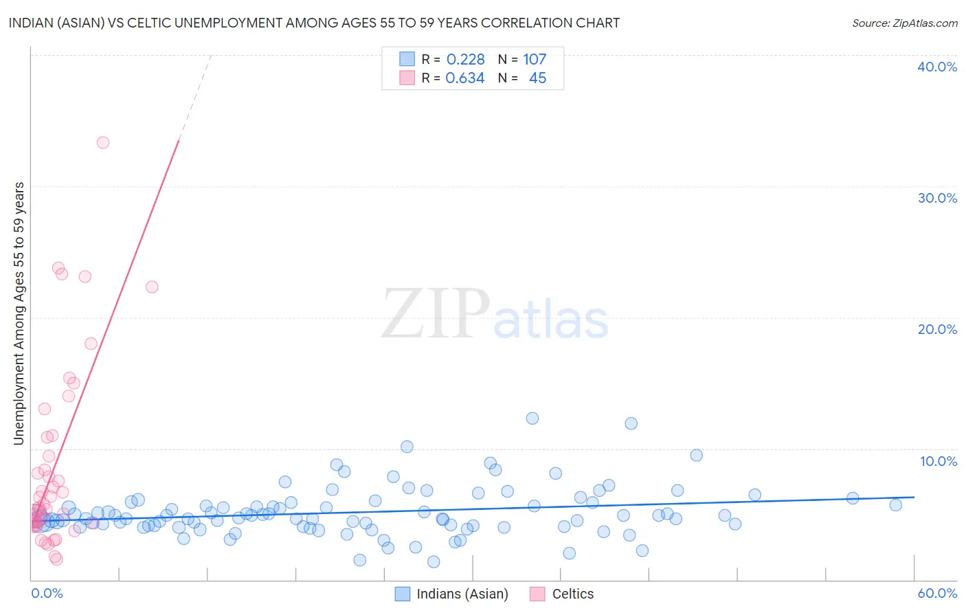 Indian (Asian) vs Celtic Unemployment Among Ages 55 to 59 years