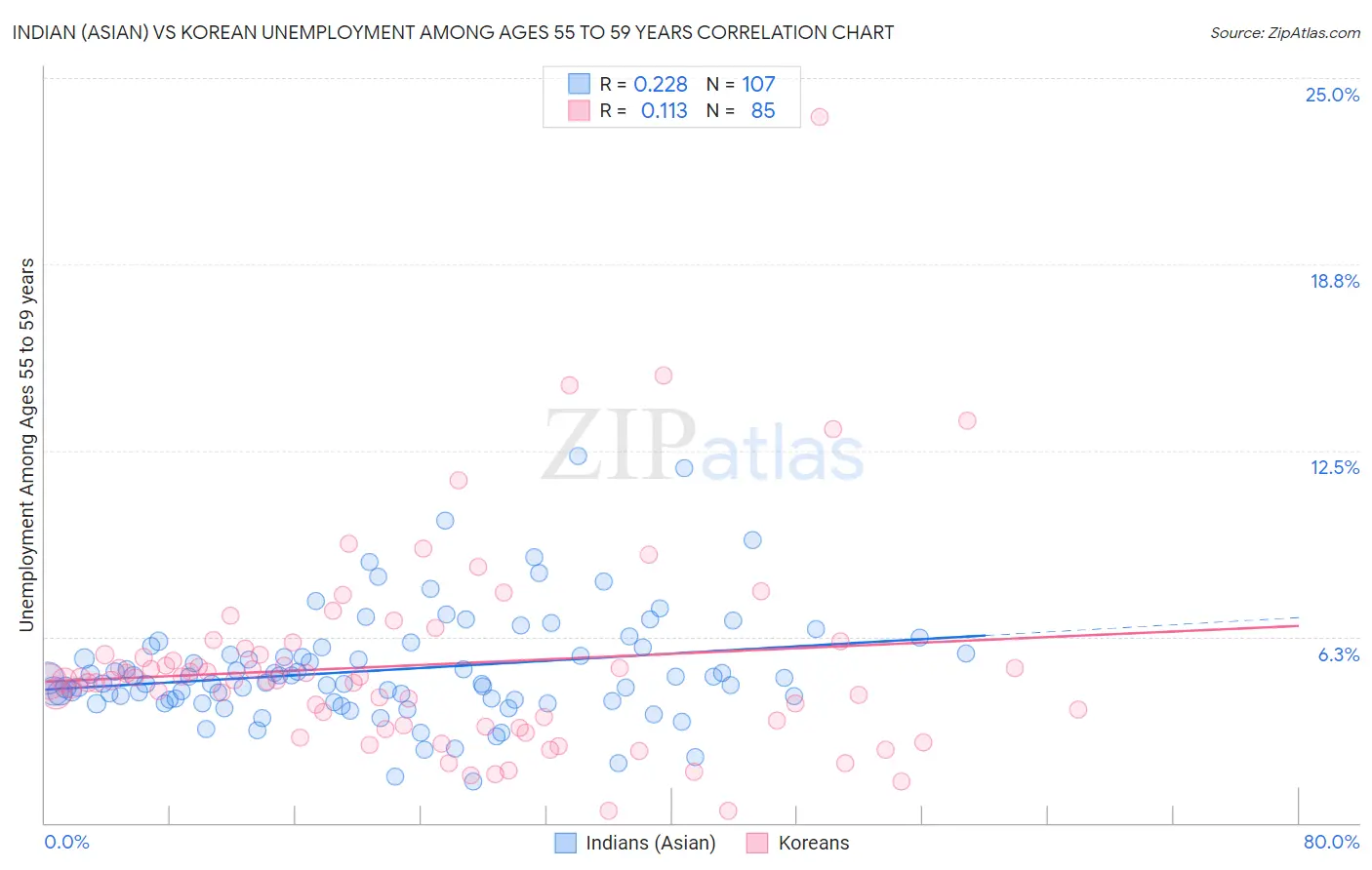 Indian (Asian) vs Korean Unemployment Among Ages 55 to 59 years