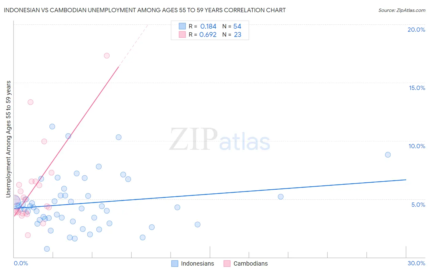 Indonesian vs Cambodian Unemployment Among Ages 55 to 59 years