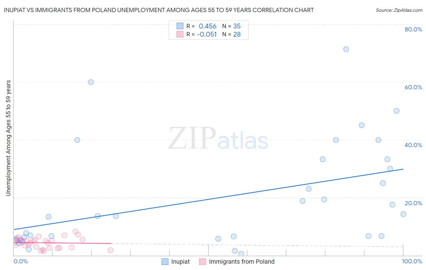 Inupiat vs Immigrants from Poland Unemployment Among Ages 55 to 59 years