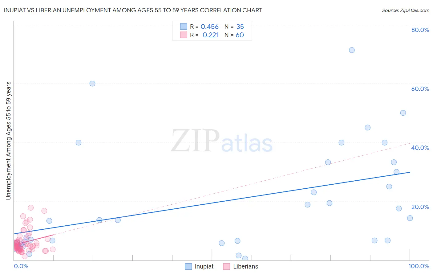 Inupiat vs Liberian Unemployment Among Ages 55 to 59 years