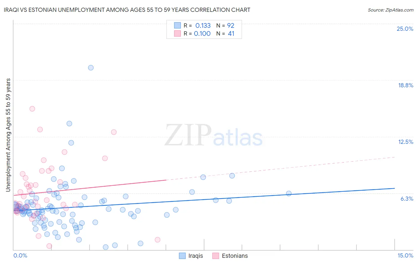 Iraqi vs Estonian Unemployment Among Ages 55 to 59 years