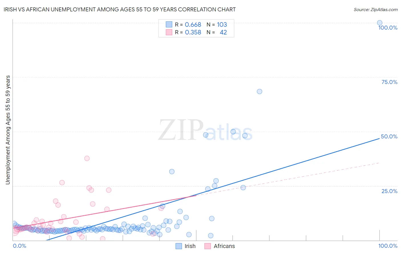 Irish vs African Unemployment Among Ages 55 to 59 years