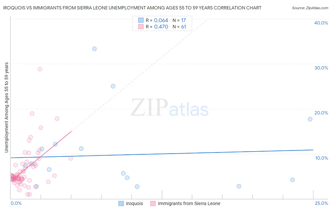 Iroquois vs Immigrants from Sierra Leone Unemployment Among Ages 55 to 59 years