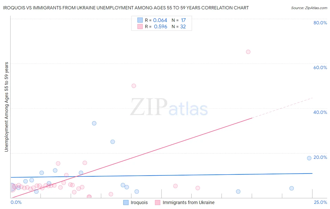 Iroquois vs Immigrants from Ukraine Unemployment Among Ages 55 to 59 years