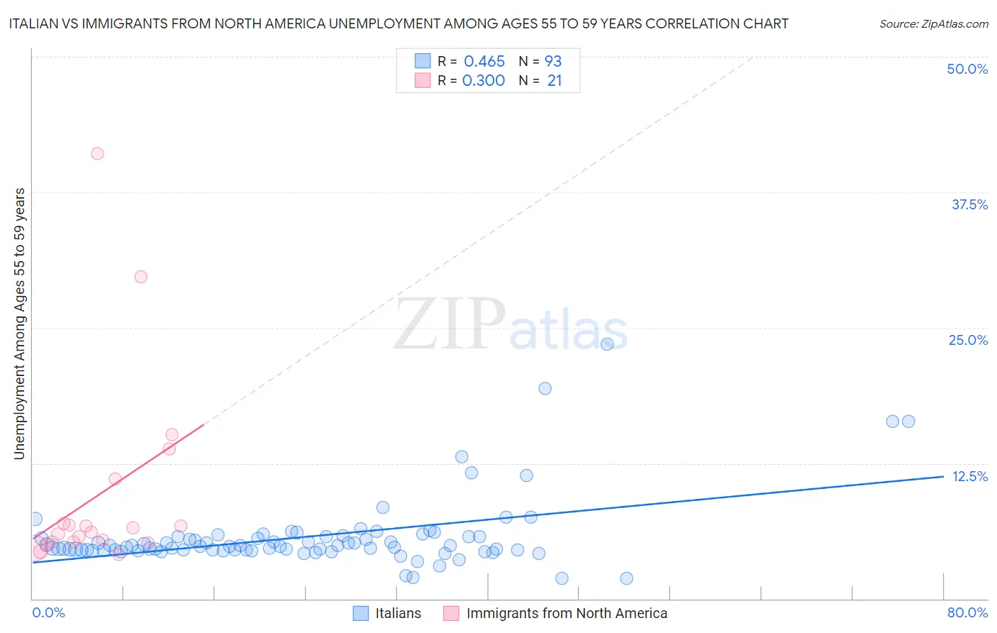 Italian vs Immigrants from North America Unemployment Among Ages 55 to 59 years