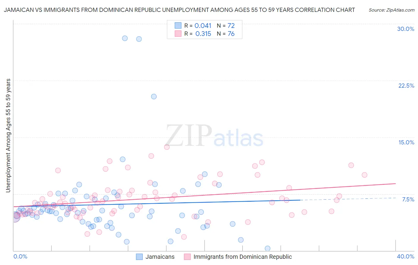 Jamaican vs Immigrants from Dominican Republic Unemployment Among Ages 55 to 59 years