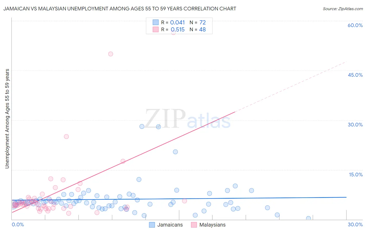 Jamaican vs Malaysian Unemployment Among Ages 55 to 59 years