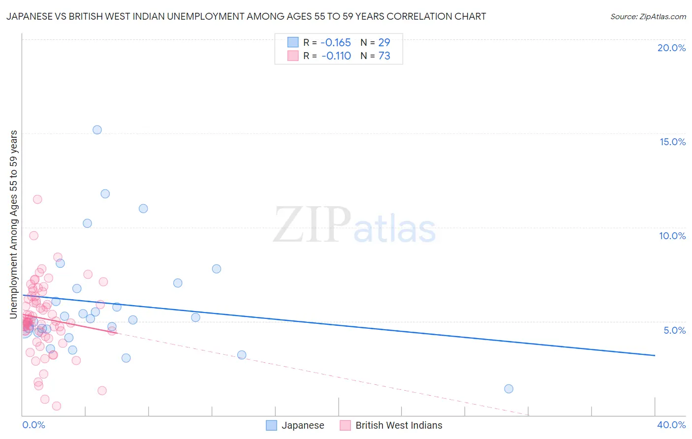 Japanese vs British West Indian Unemployment Among Ages 55 to 59 years