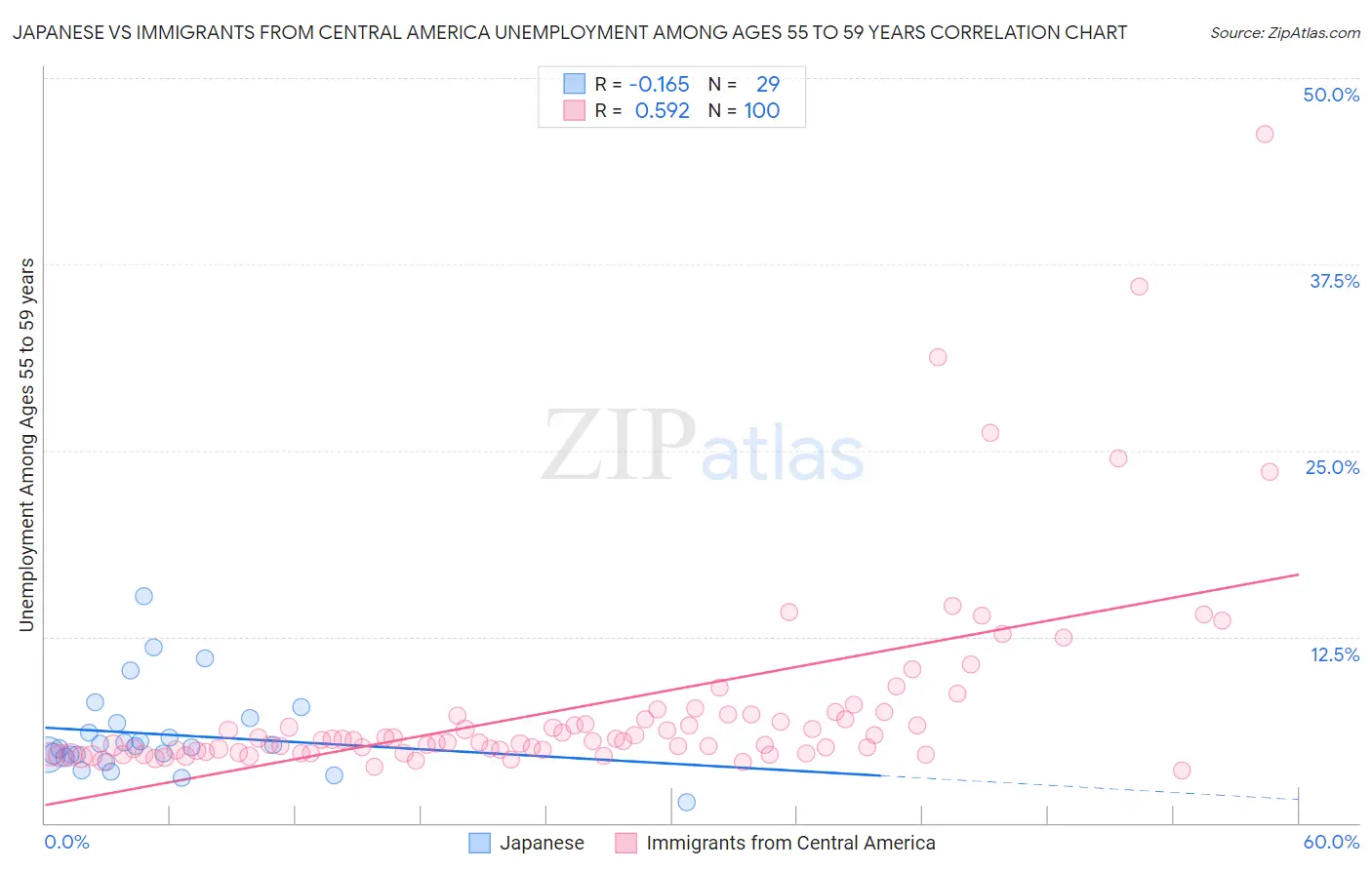 Japanese vs Immigrants from Central America Unemployment Among Ages 55 to 59 years