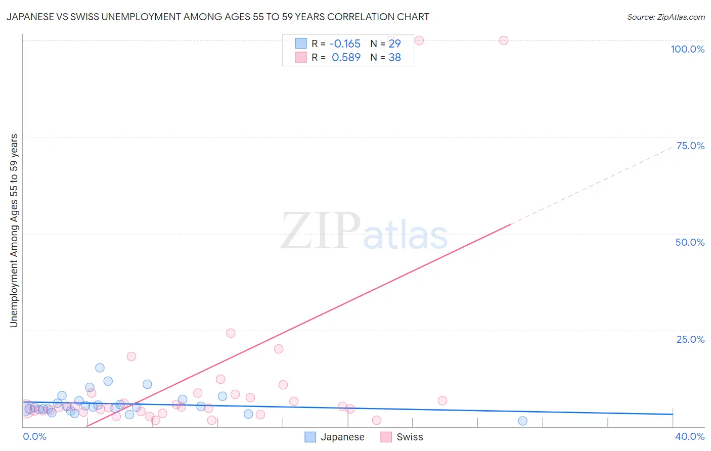 Japanese vs Swiss Unemployment Among Ages 55 to 59 years