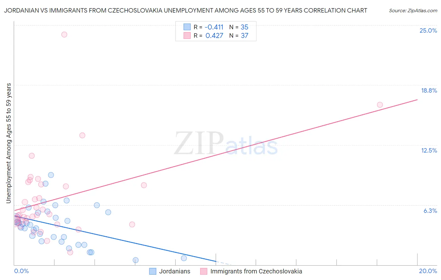 Jordanian vs Immigrants from Czechoslovakia Unemployment Among Ages 55 to 59 years