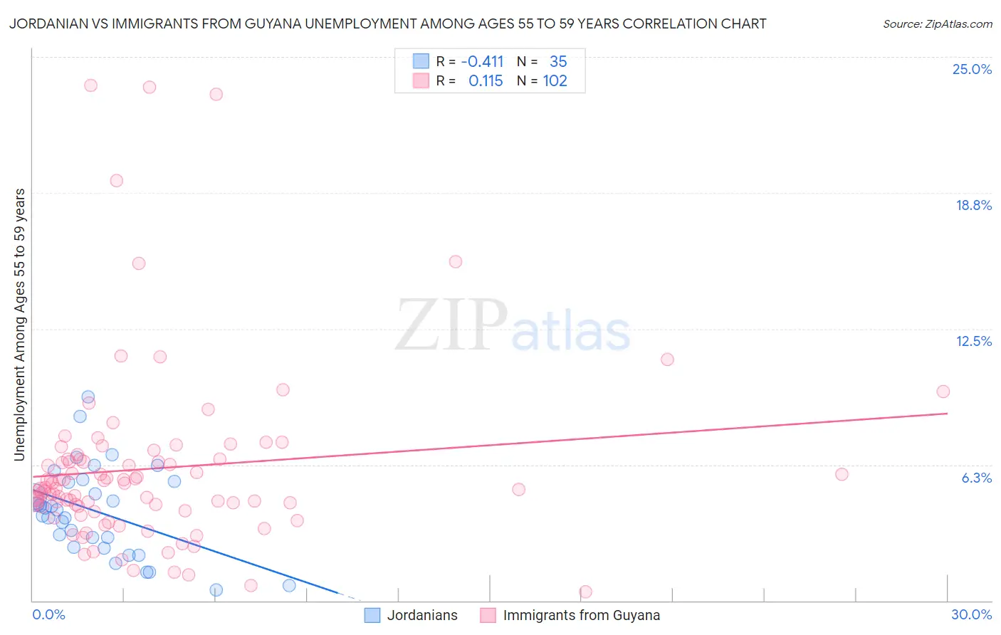 Jordanian vs Immigrants from Guyana Unemployment Among Ages 55 to 59 years