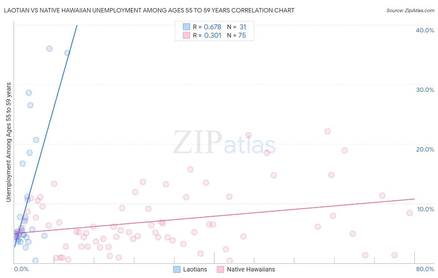 Laotian vs Native Hawaiian Unemployment Among Ages 55 to 59 years