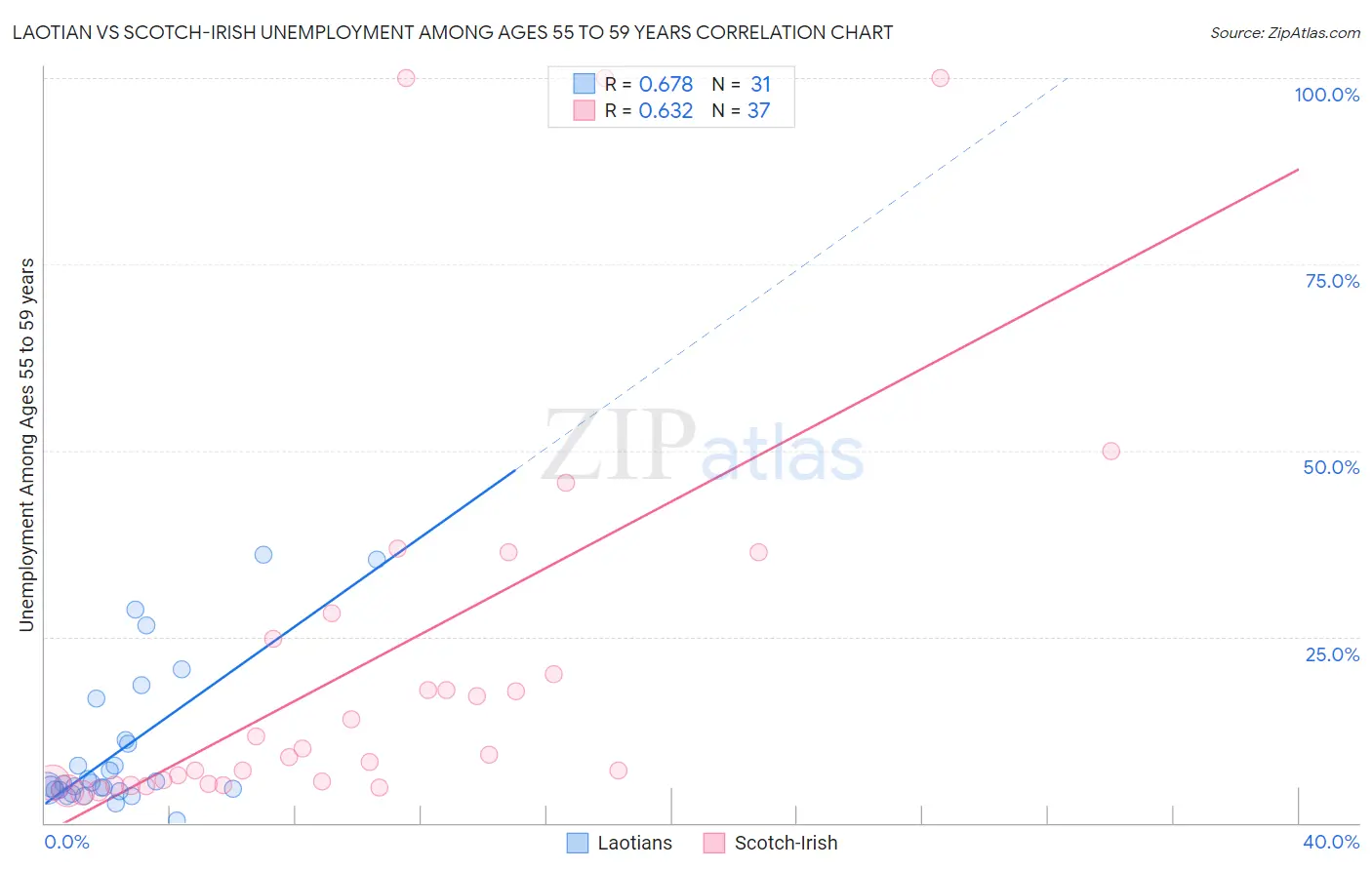 Laotian vs Scotch-Irish Unemployment Among Ages 55 to 59 years