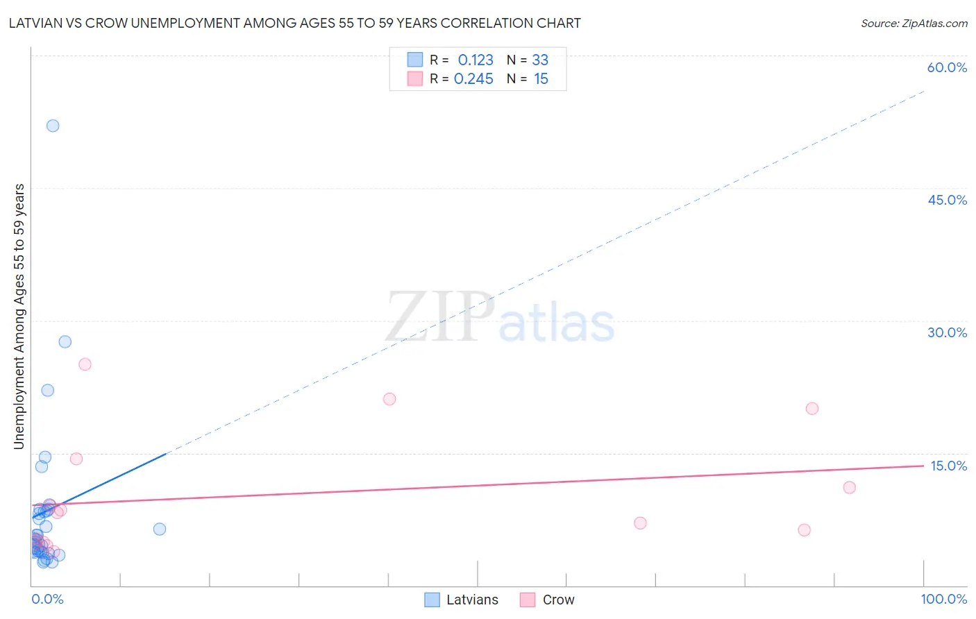 Latvian vs Crow Unemployment Among Ages 55 to 59 years