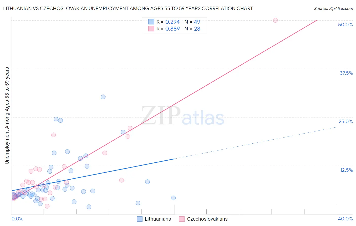 Lithuanian vs Czechoslovakian Unemployment Among Ages 55 to 59 years