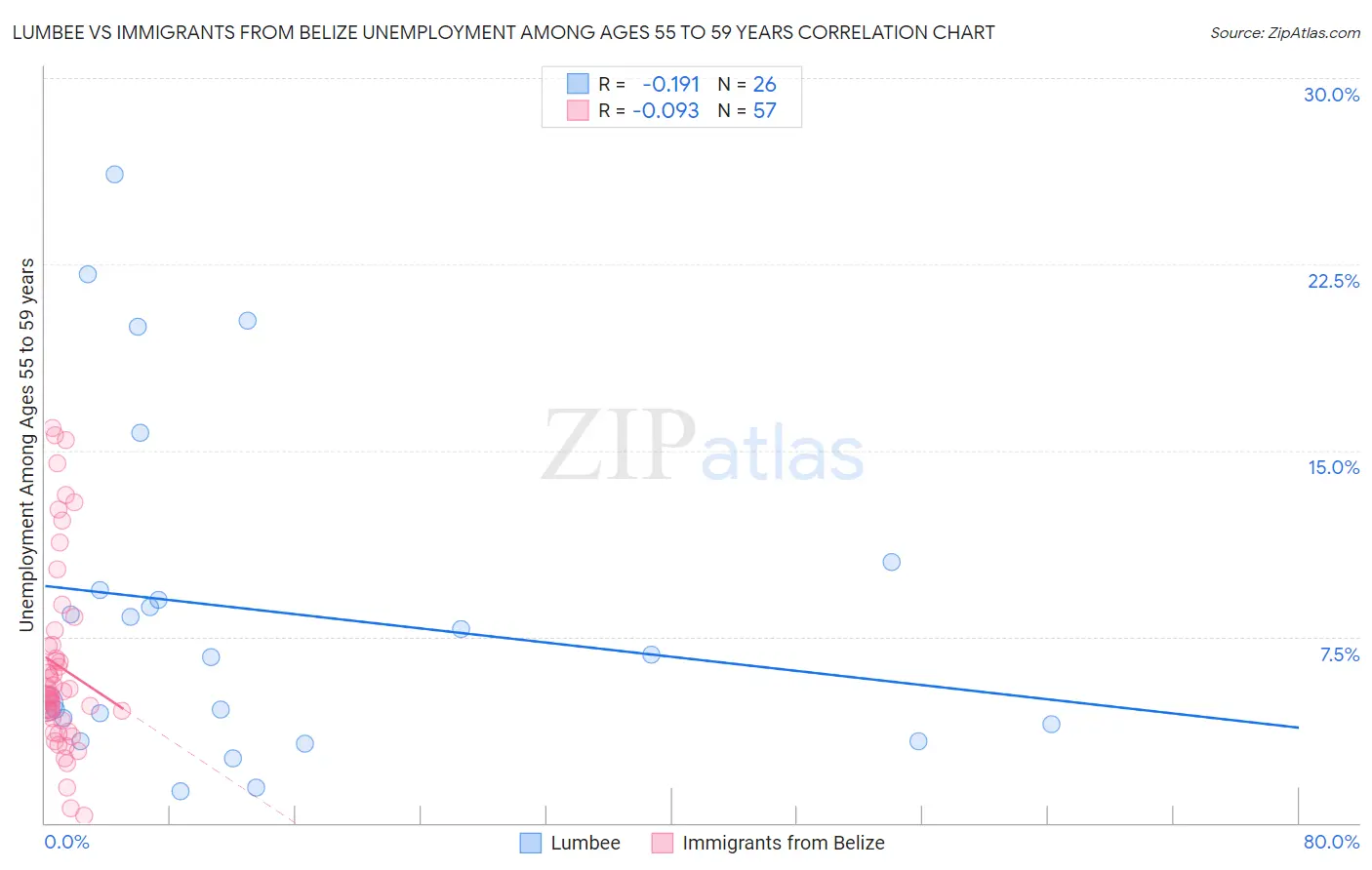 Lumbee vs Immigrants from Belize Unemployment Among Ages 55 to 59 years