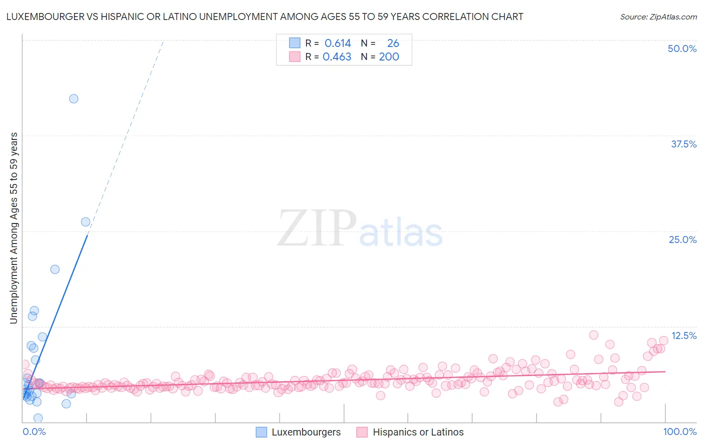 Luxembourger vs Hispanic or Latino Unemployment Among Ages 55 to 59 years