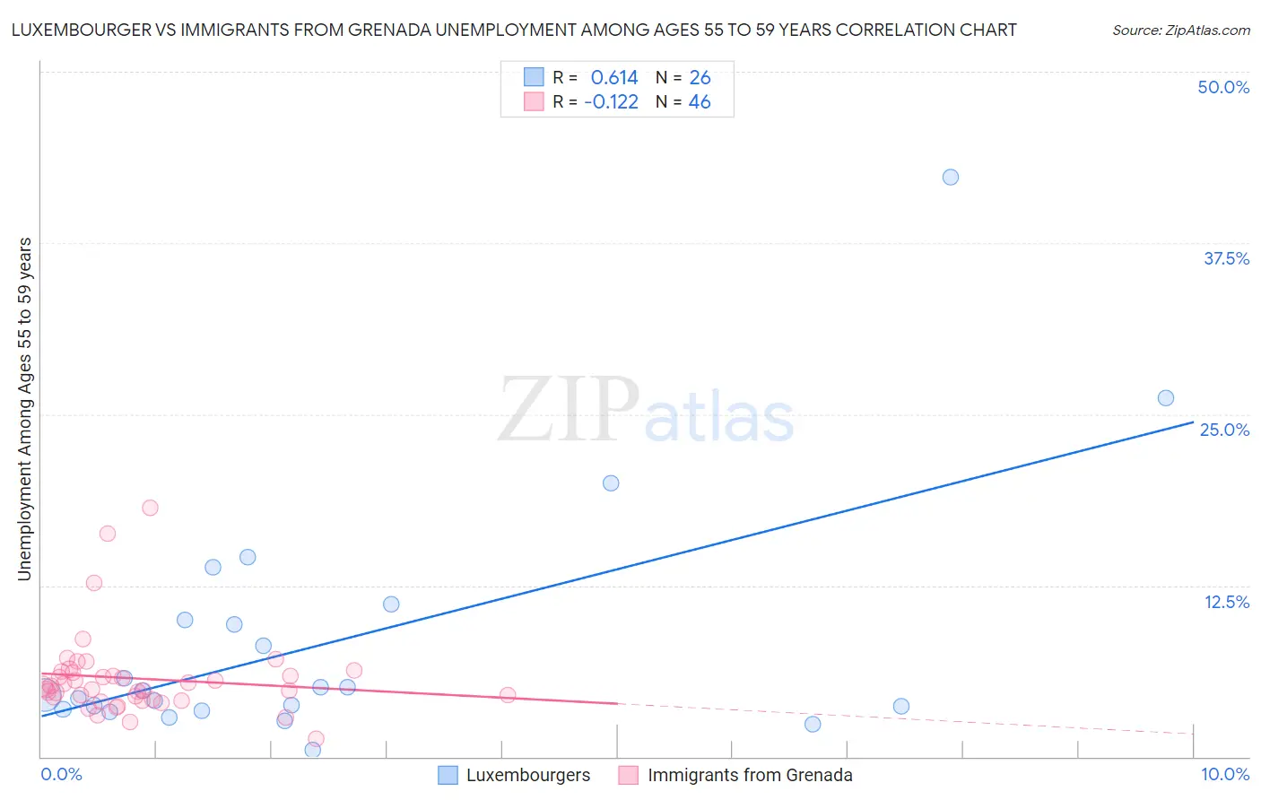 Luxembourger vs Immigrants from Grenada Unemployment Among Ages 55 to 59 years