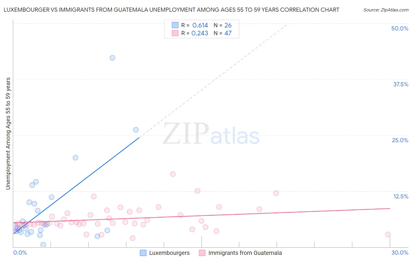 Luxembourger vs Immigrants from Guatemala Unemployment Among Ages 55 to 59 years