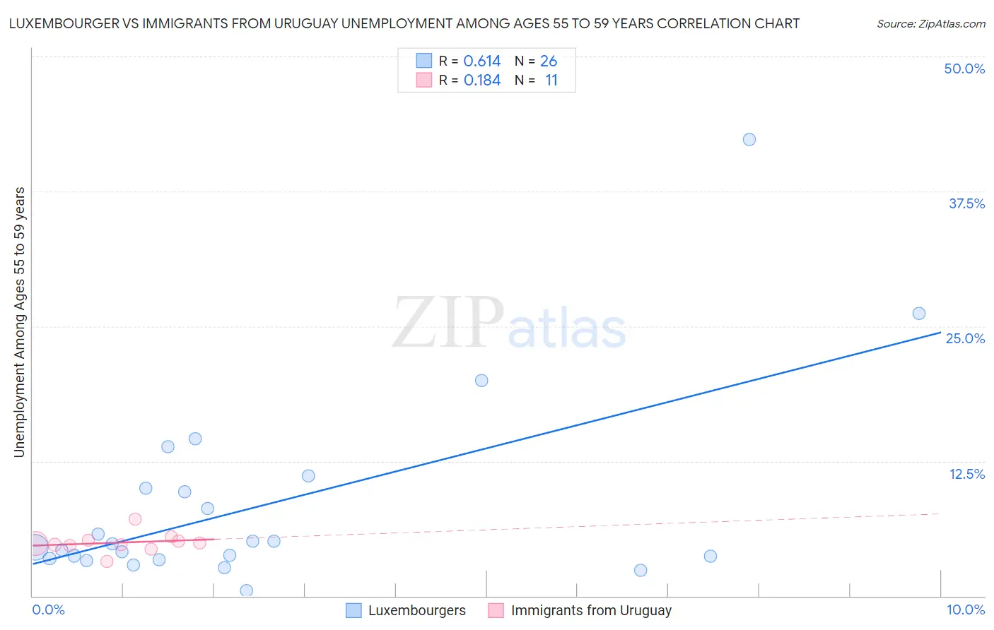 Luxembourger vs Immigrants from Uruguay Unemployment Among Ages 55 to 59 years