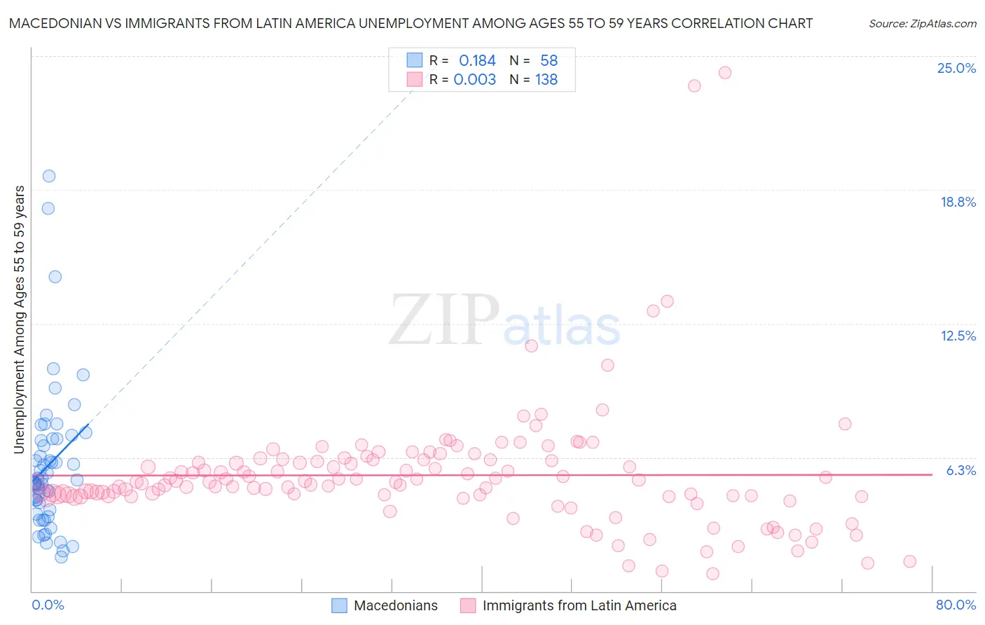 Macedonian vs Immigrants from Latin America Unemployment Among Ages 55 to 59 years