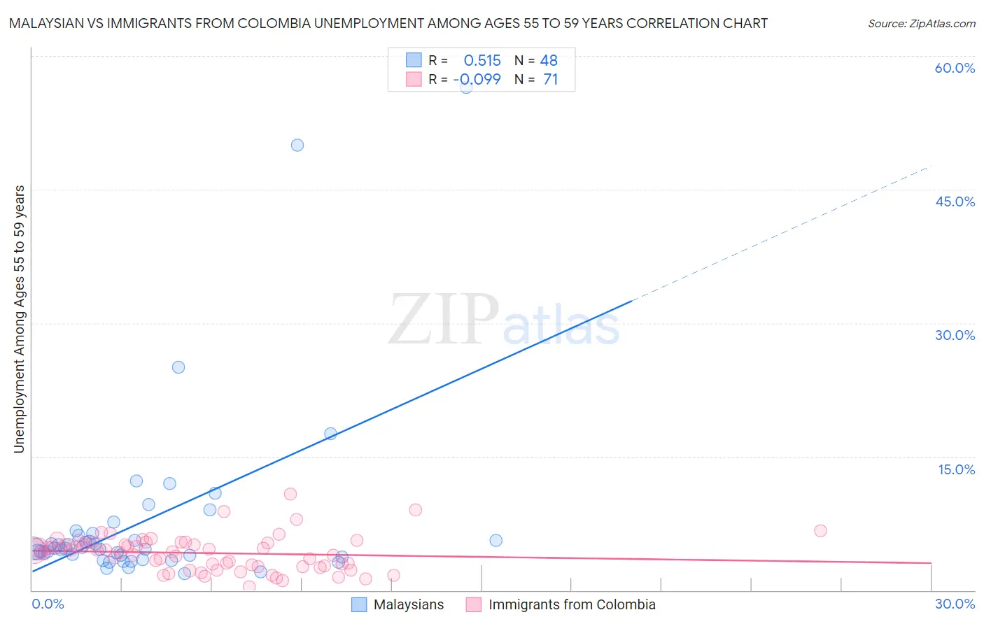 Malaysian vs Immigrants from Colombia Unemployment Among Ages 55 to 59 years