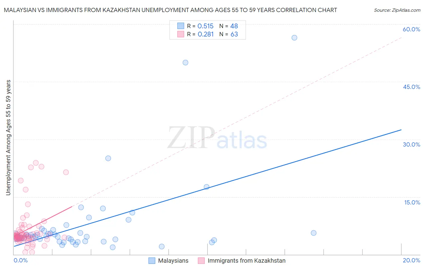 Malaysian vs Immigrants from Kazakhstan Unemployment Among Ages 55 to 59 years