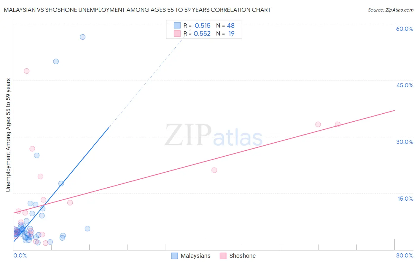 Malaysian vs Shoshone Unemployment Among Ages 55 to 59 years