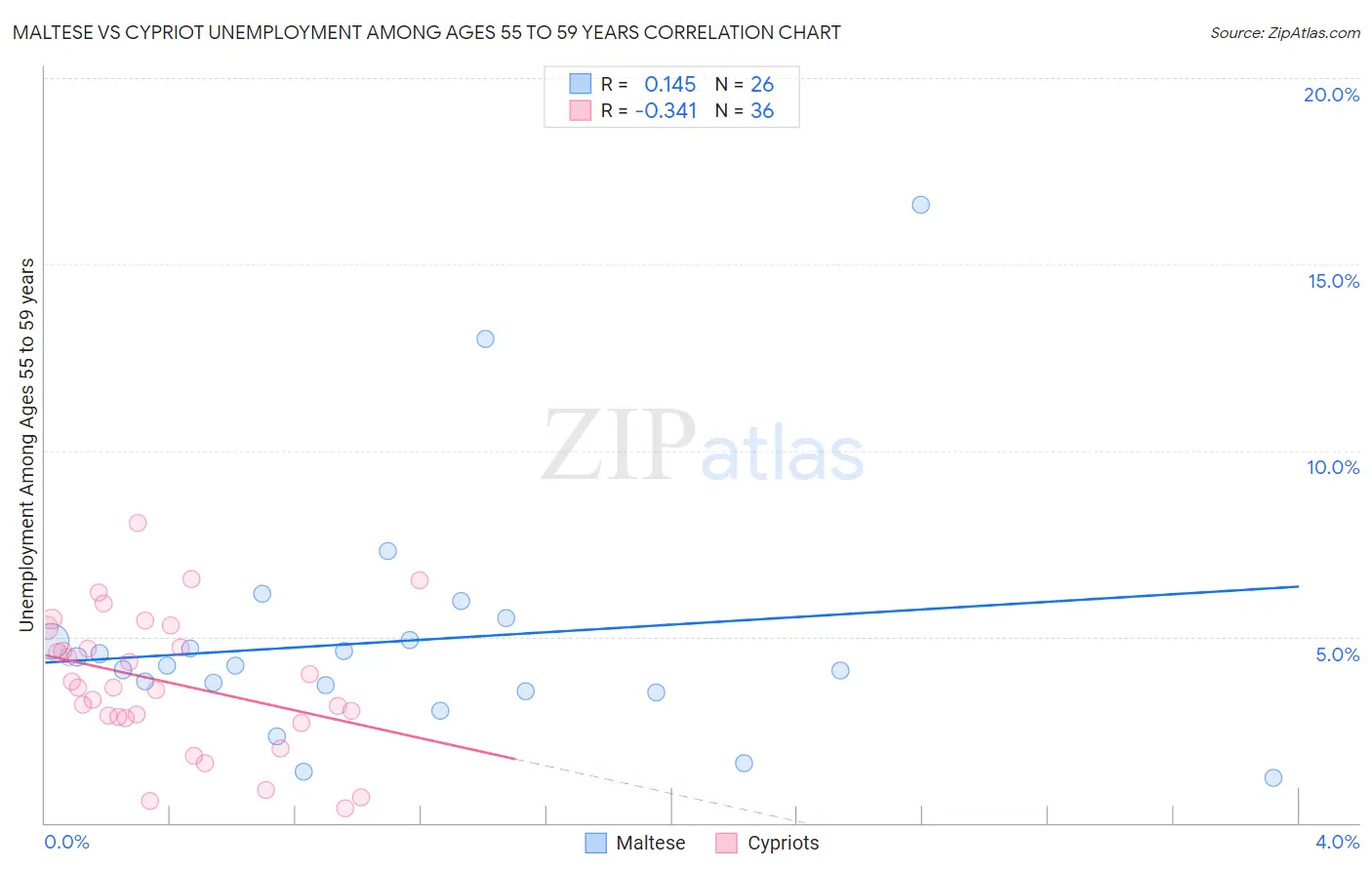 Maltese vs Cypriot Unemployment Among Ages 55 to 59 years