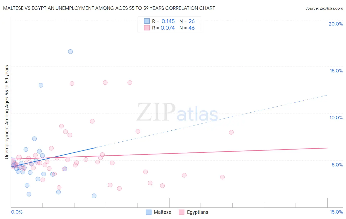 Maltese vs Egyptian Unemployment Among Ages 55 to 59 years