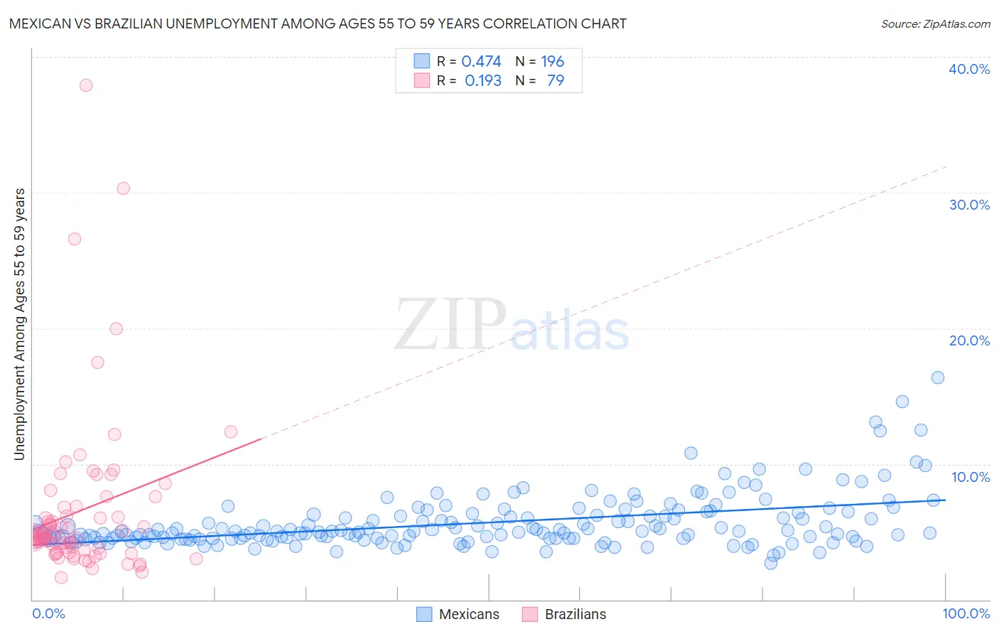 Mexican vs Brazilian Unemployment Among Ages 55 to 59 years