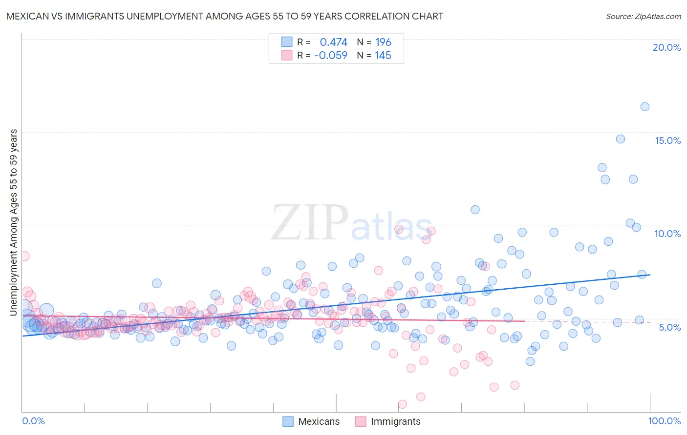 Mexican vs Immigrants Unemployment Among Ages 55 to 59 years