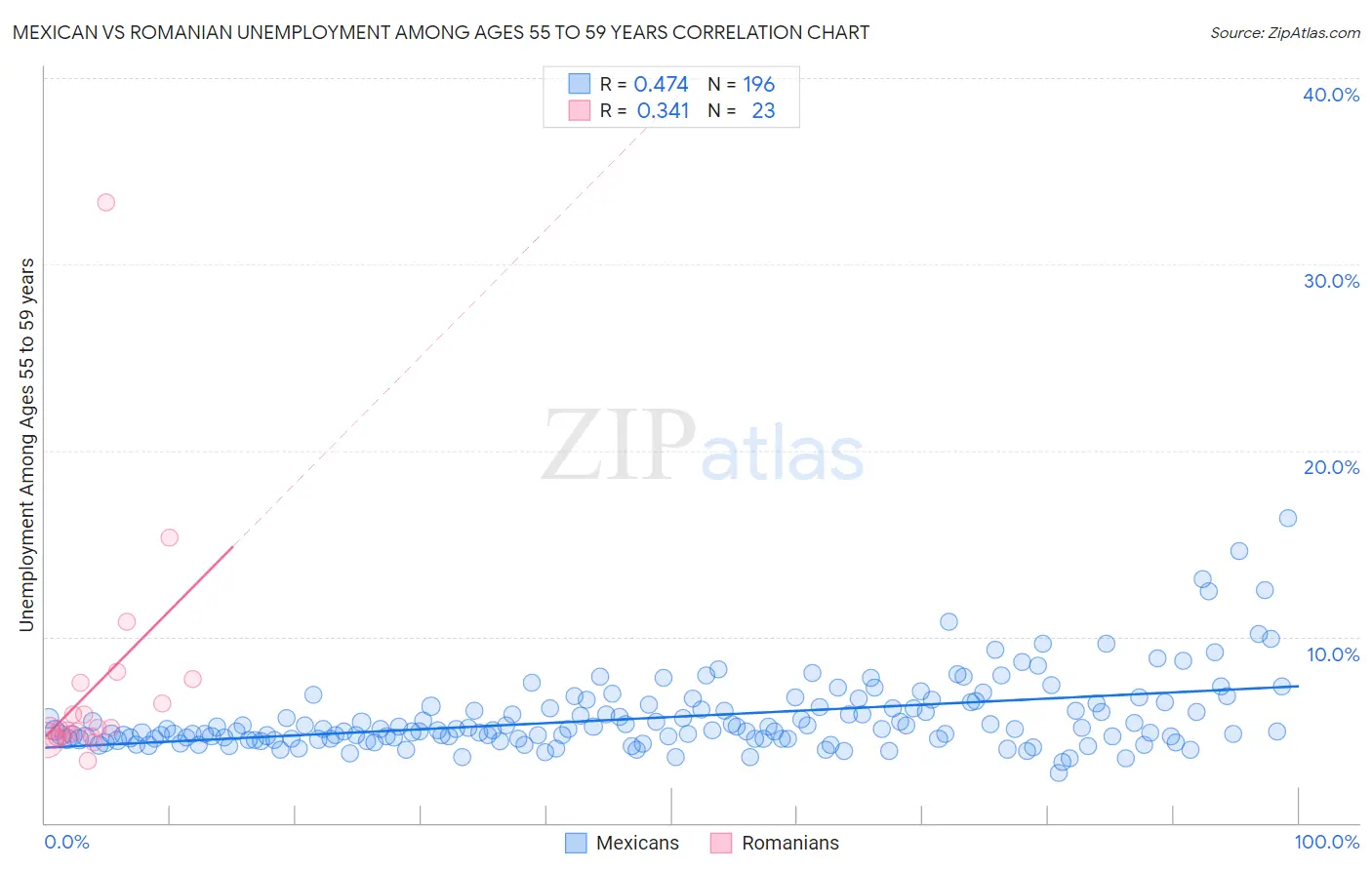 Mexican vs Romanian Unemployment Among Ages 55 to 59 years