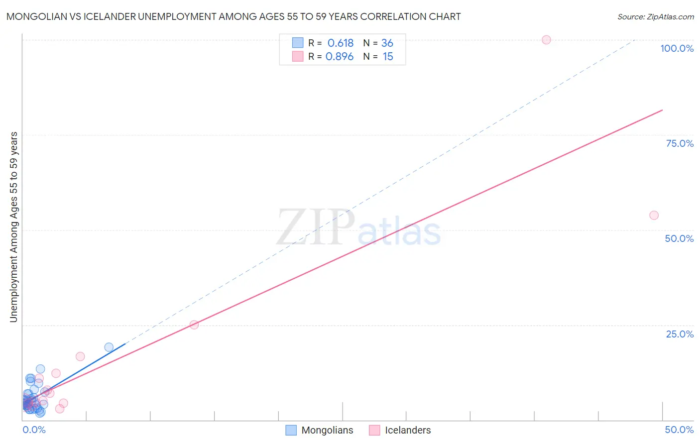 Mongolian vs Icelander Unemployment Among Ages 55 to 59 years