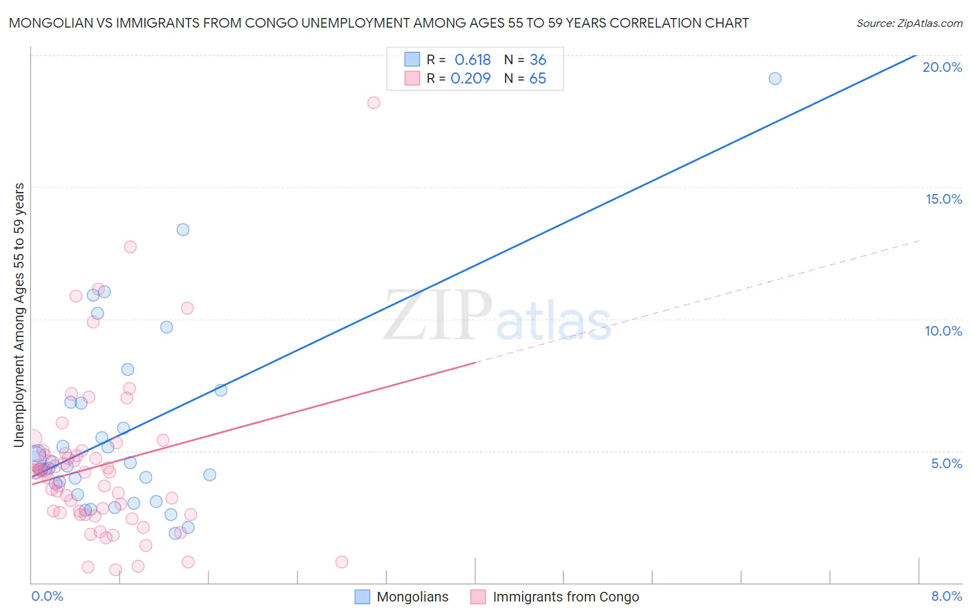 Mongolian vs Immigrants from Congo Unemployment Among Ages 55 to 59 years