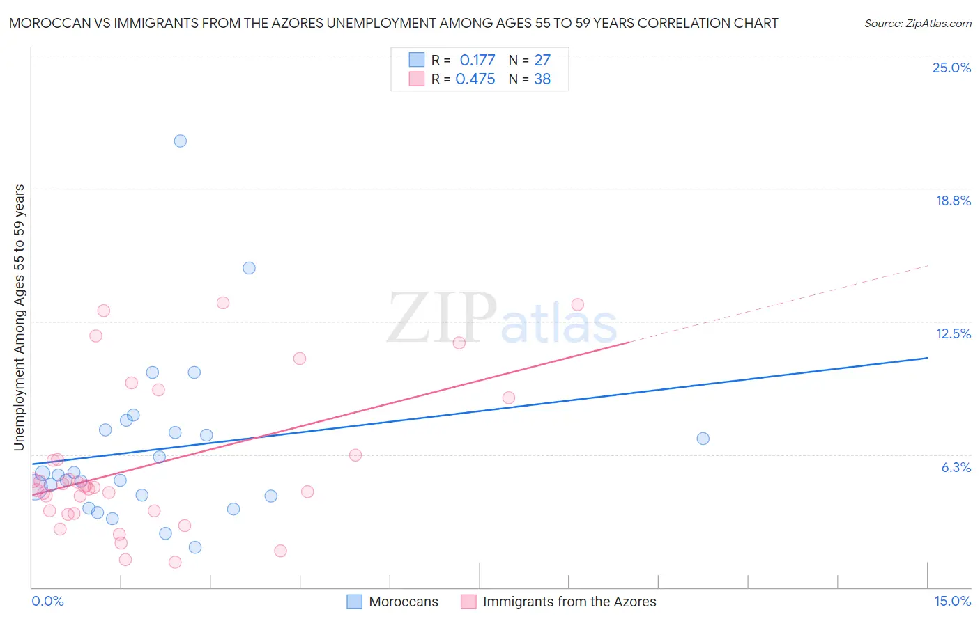 Moroccan vs Immigrants from the Azores Unemployment Among Ages 55 to 59 years