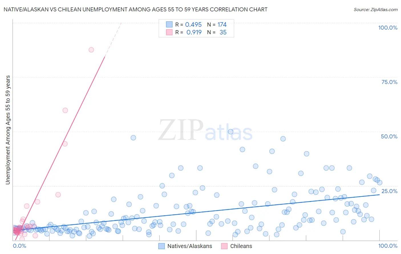 Native/Alaskan vs Chilean Unemployment Among Ages 55 to 59 years