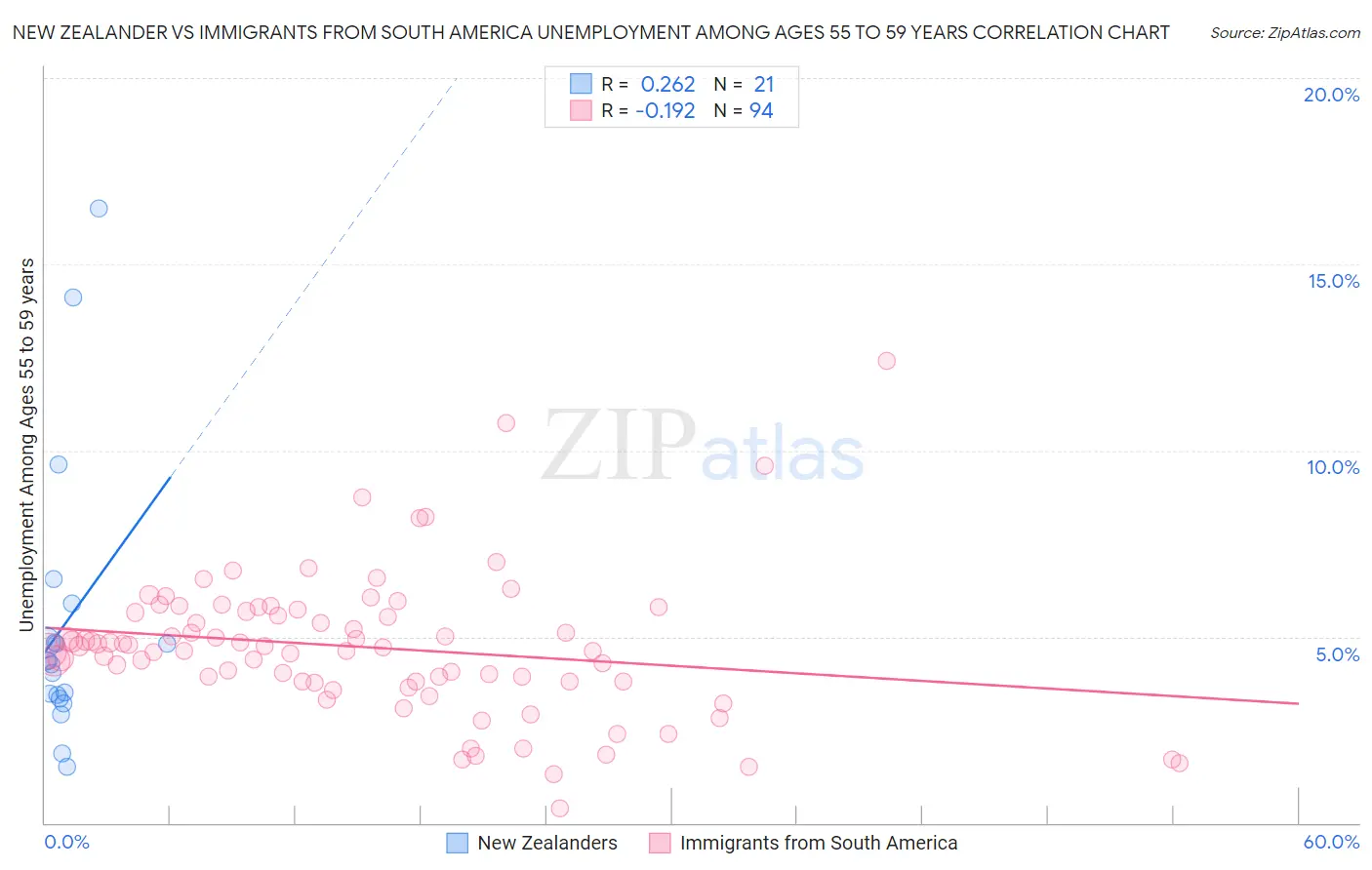 New Zealander vs Immigrants from South America Unemployment Among Ages 55 to 59 years