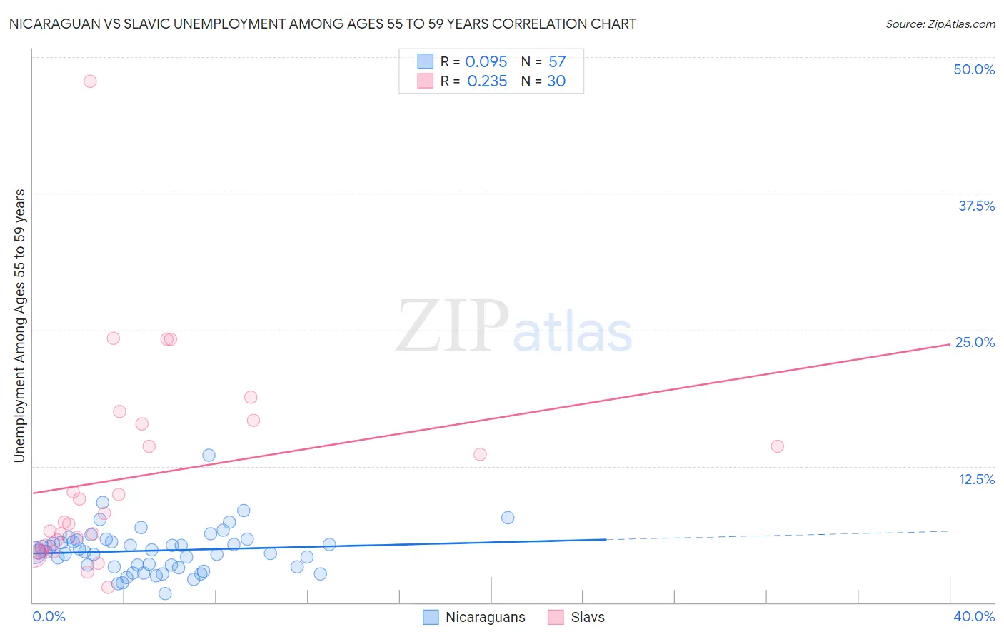 Nicaraguan vs Slavic Unemployment Among Ages 55 to 59 years